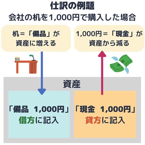 勘定|勘定科目とは？仕訳に役立つ科目一覧をわかりやすく。